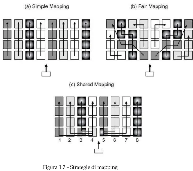 Figura 1.7 – Strategie di mapping 