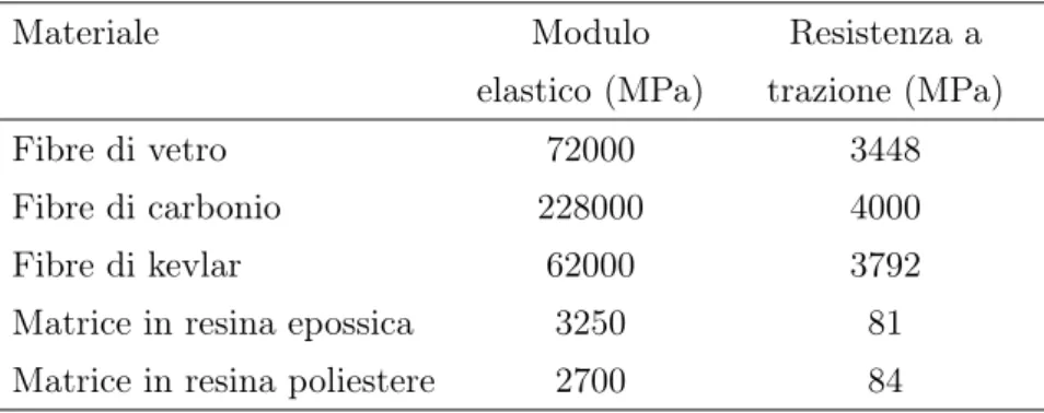 Tabella 1.1: Caratteristiche elastiche di fibra e matrice
