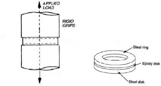 Figura 3.1: Poker-chip test (sinistra) e provino utilizzato (destra)