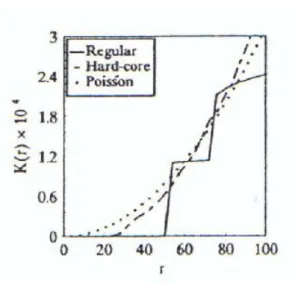 Figura 4.4: Confronto di K(r) per un campo di Poisson, un campo hard-core e una campo reticolare