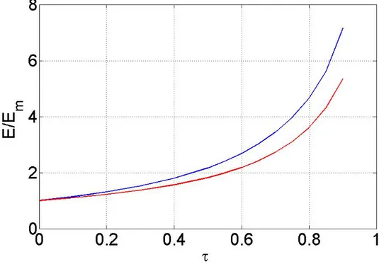 Figura 5.3: Andamento di E 22 in funzione della densità di fibra calcolato per via