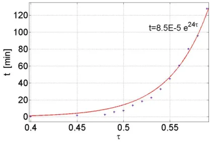 Figura 6.1: Andamento del tempo di simulazione in funzione della densità