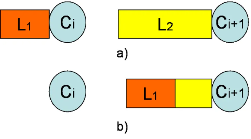 Figura 2.8: Situazione del secondo e terzo pacchetto di un packet sandwich nel momento in cui il pacchetto più lungo comincia ad essere trasmesso sul link di capacità C i+1 (a) e nel momento in