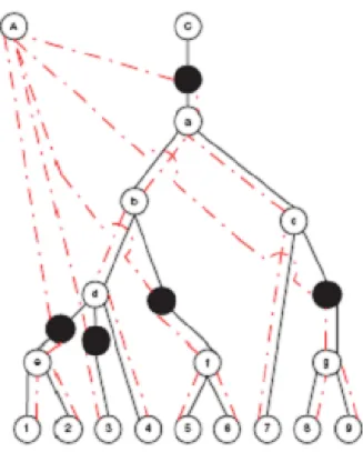 Figura 2.12: Topologia ottenuta dal merging di due alberi con due radici diverse