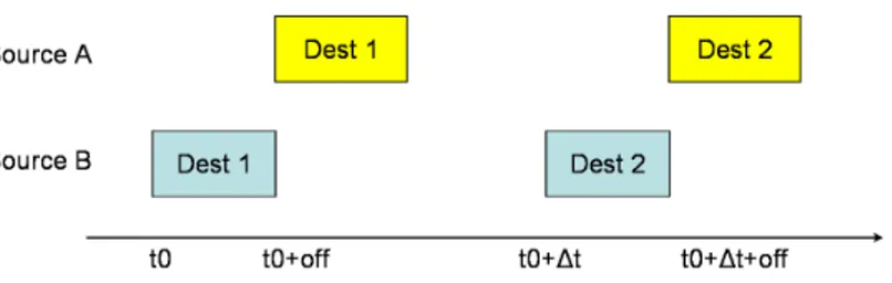 Figura 2.14: struttura delle probe del processo di misura per eseguire il merging di alberi con diverse radici