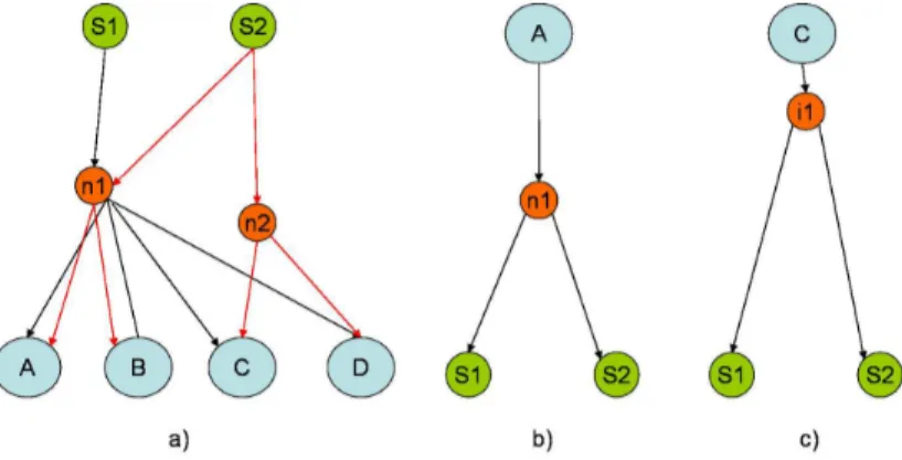 Figura 2.16: a) alberi visti dalle sorgenti S1 e S2 b)albero visto dal ricevitore A c)albero visto dal ricevitore C