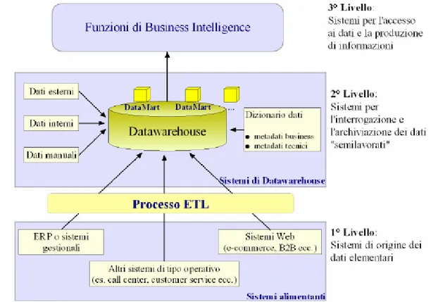 Figura 1: L’architettura dei 3livelli dei sistemi di Business Intelligence 