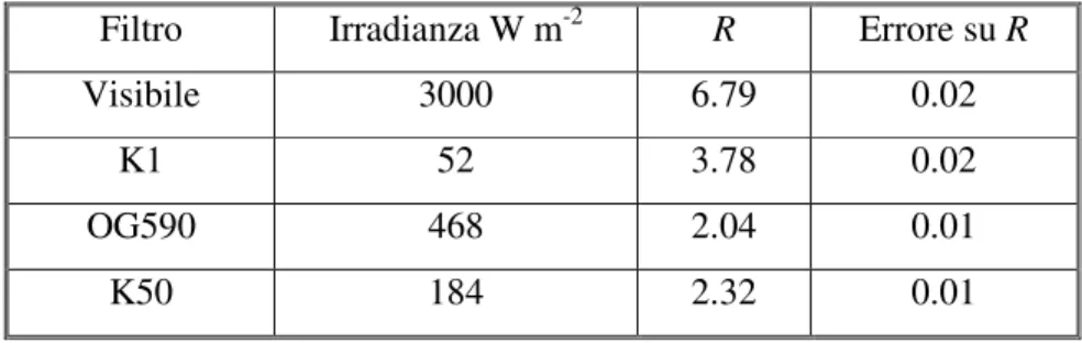 Tabella 1 Effetto dell’irraggiamento R a varie bande spettrali del Visibile.  Filtro  Irradianza W m -2 R  Errore su R 