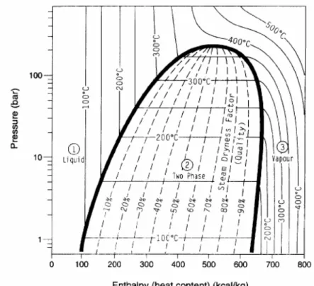 Figure A.3: pressure versus enthalpy diagram for pure water and steam, with 