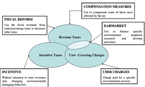 Figure 1.12: Classification of Environmental Taxes 