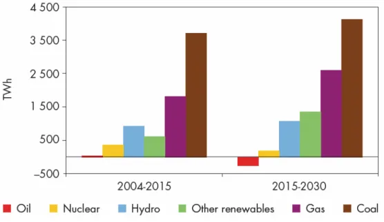 Figure 1.4: World incremental electricity generation by fuel in the reference scenario 2