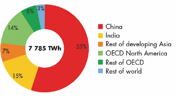 Figure 1.7: World CO 2  emissions by regions in two different scenarios 