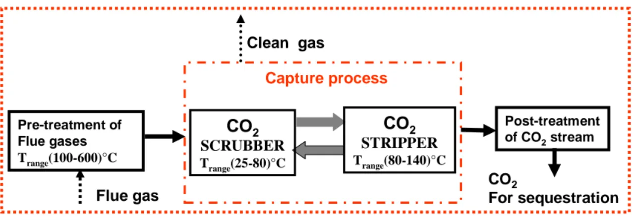 Figure 2.8: Principal model elements for the chemical absorption capture technology 