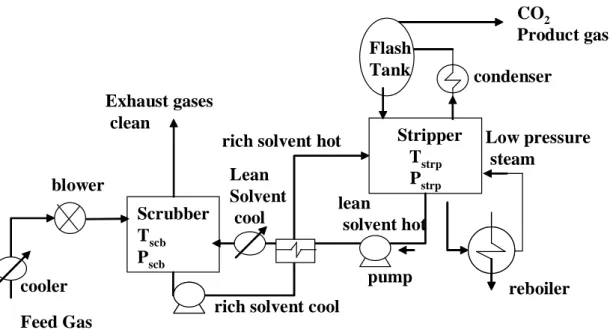 Figure 2.9: Process flow diagram for CO 2 capture from flue gas by Chemical 