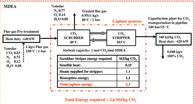 Figure 2.12: Analysis of the energy required by the CO 2  capture process using MDEA 