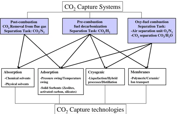 Figure 2.1: Main technologies for CO2 capturing systems. 