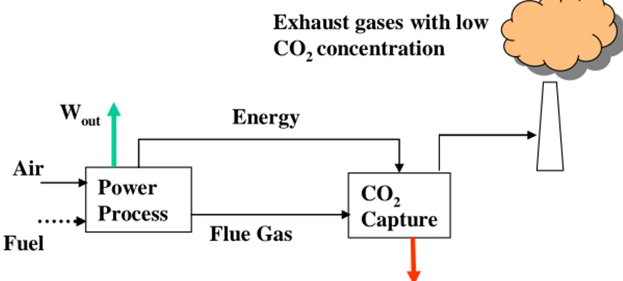 Figure 2.2: Post-combustion process 