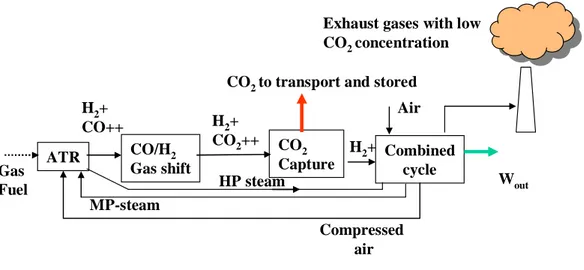 Figure 2.4: Gas turbine combine cycle with auto-thermal reforming 