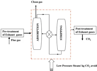 Figure 2.6: Chemical absorption process 