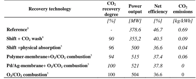 Table 3.3 shows a number of commercial scale coal-based IGCC power plants. Among  them  of  particular  interest  are  the  253  MWe  IGCC  power  plant  of  Buggenum  (the  Netherlands),  the  252  MWe  IGCC  of  Wabash  River  (Indiana-USA),  the  250  M
