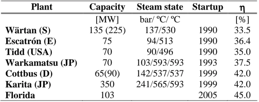 Table 3.4: Commercial scale PFBC power plants 17