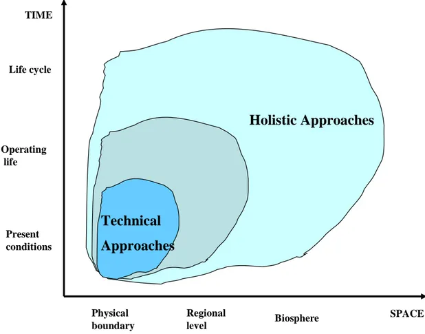 Figure 4.1: Boundary definitions for the space-time scale involving the plant 5