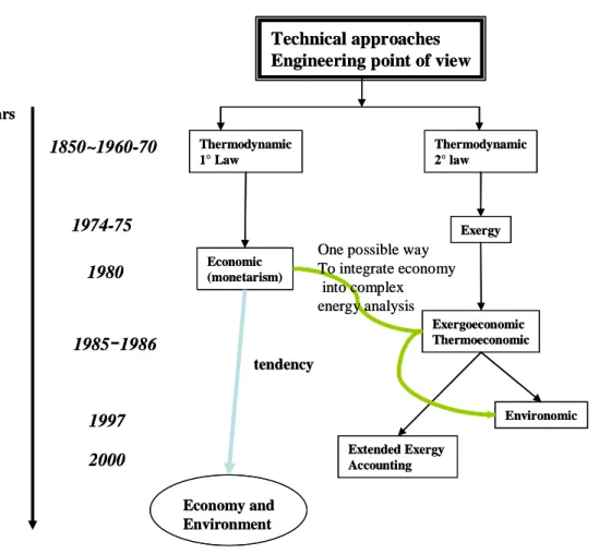 Figure 4.2: historical review of the main technical approaches 