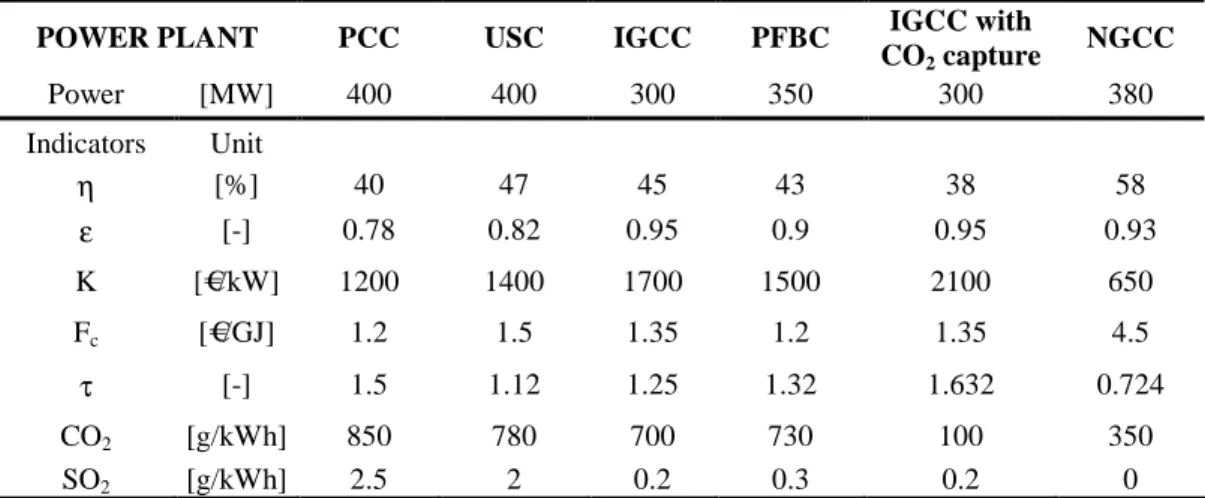 Table 5.5: Power plants and parameters used for the ACP analysis theory. 