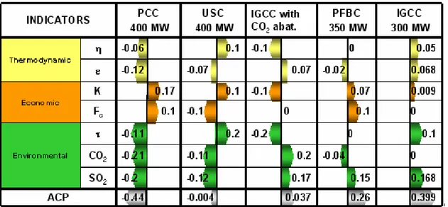 Figure 5.5: Comparison of coal technologies giving a greater weight to the three 