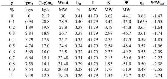 Table 7.7: Results form the coal-fired power plant with CO 2  capture technology ( χ  is % 