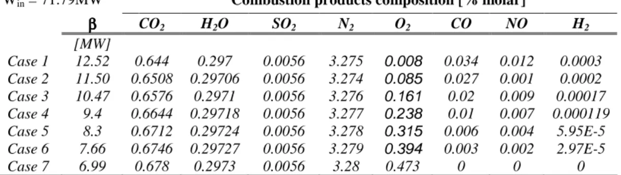 Table 7.8: Specific fuel composition for the sensitive analysis of the pollutant emission 