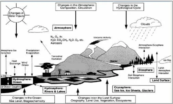 Figure 1: Shows the main changes that have took place in the earth due to the human 