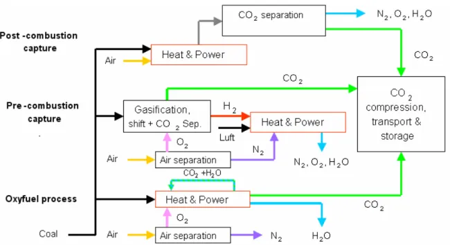 Figure 3: Different pathways for CO 2  capture 