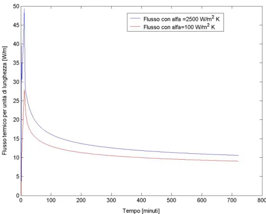 Fig. 1 Flusso termico a variare del coefficiente di scambio 