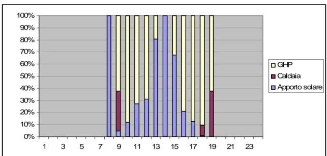 fig. 2 Come si ripartisce la produzione di calore   