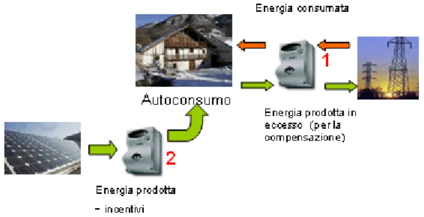 fig. 1 Sistema di misura dell’energia nel regime di scambio sul posto 