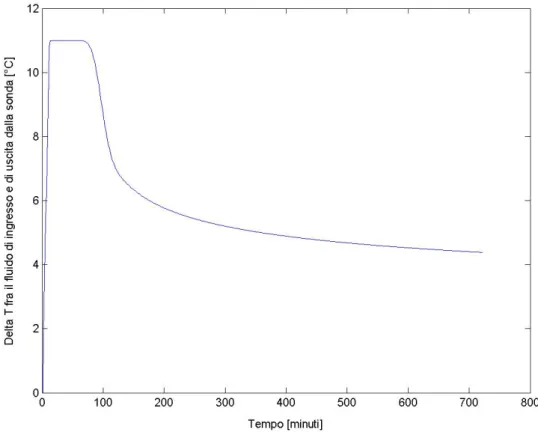 fig. 2 Differenza di temperatura fra fluido in ingresso ed uscita 