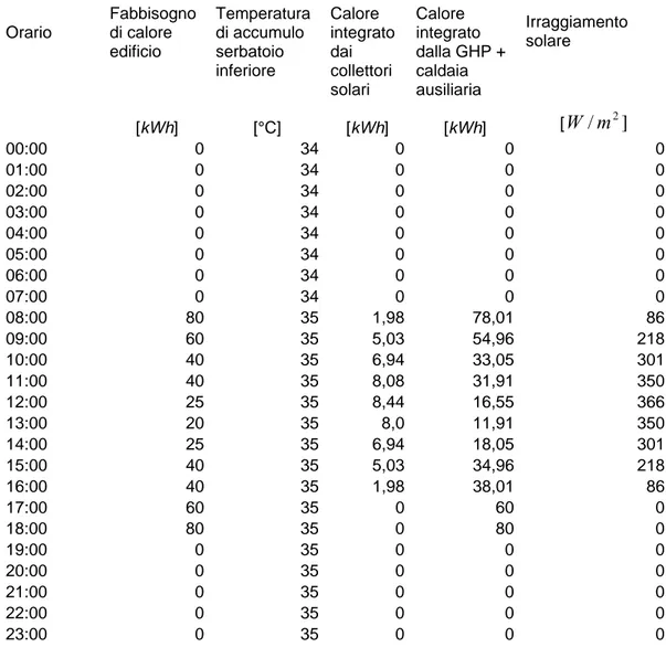 Tab. 1 Dati riferiti ad un giorno invernale particolarmente freddo 