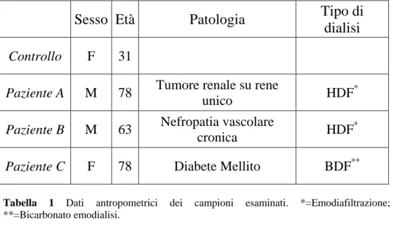 Tabella 1 Dati antropometrici dei campioni esaminati. *=Emodiafiltrazione; 