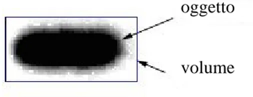 Fig. 7 Illustrazione del volume considerato per il calcolo dell’intensità. 