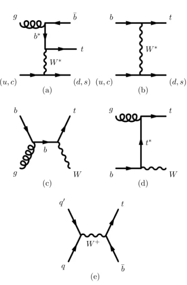 Figure 1.4: Leading order Feynman diagrams for electroweak production of single top quarks: (a,b) t-channel, (c,d) W t production (e) s-channel.