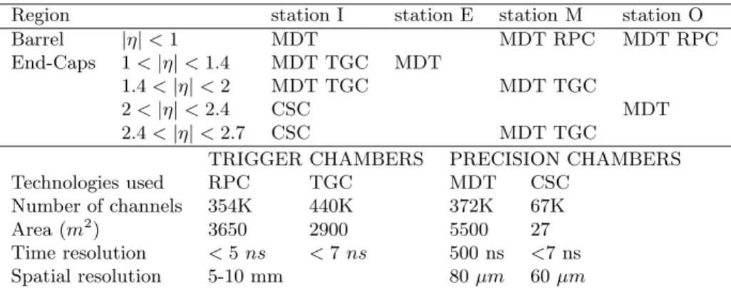 Table 2.2: Design parameters of the Muon spectrometer.