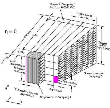 Figure 3.2: Sketch of the accordion structure of the EM calorimeter.