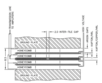 Figure 3.4: Structure of the readout gap in the Hadronic End-Cap.