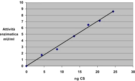 Figura  8 Grafico ottenuto misurando la velocit€ di reazione in funzione di quantit€ varabili di  Citrato sintasi.