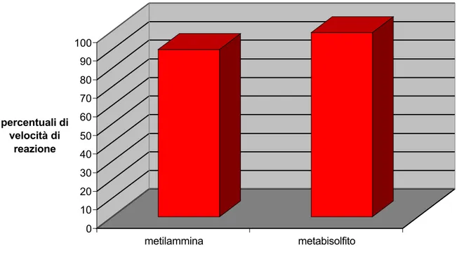 Figura  13 Grafico delle percentuali di  velocit€ per  saggi  diretti  alla  concentrazione  limite in  presenza della metilammina e del metabisolfito