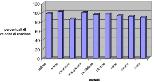 Figura  17 Grafico  delle  percentuali  di  velocit€  di  reazione  per  i  saggi  preincubati  alla  concentrazione limite  con i metalli