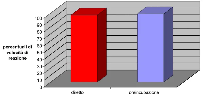 Figura  22 Grafico delle percentuali di velocit€ di reazione per il saggio diretto e preincubato  alla concentrazione limite  in presenza dell’acetaldeide