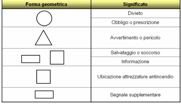 Tab. 4.2 – Forme geometriche e significato generale 