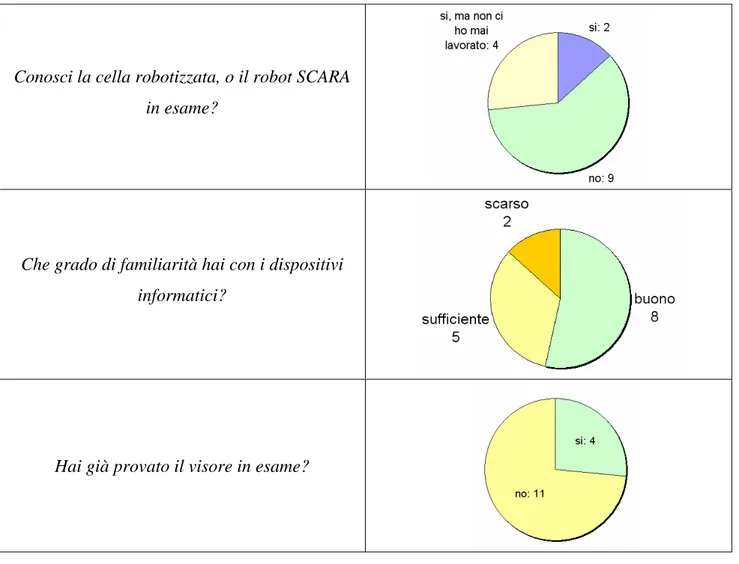 Tab. 5.1 – Caratteristiche degli individui sottoposti alla prova 